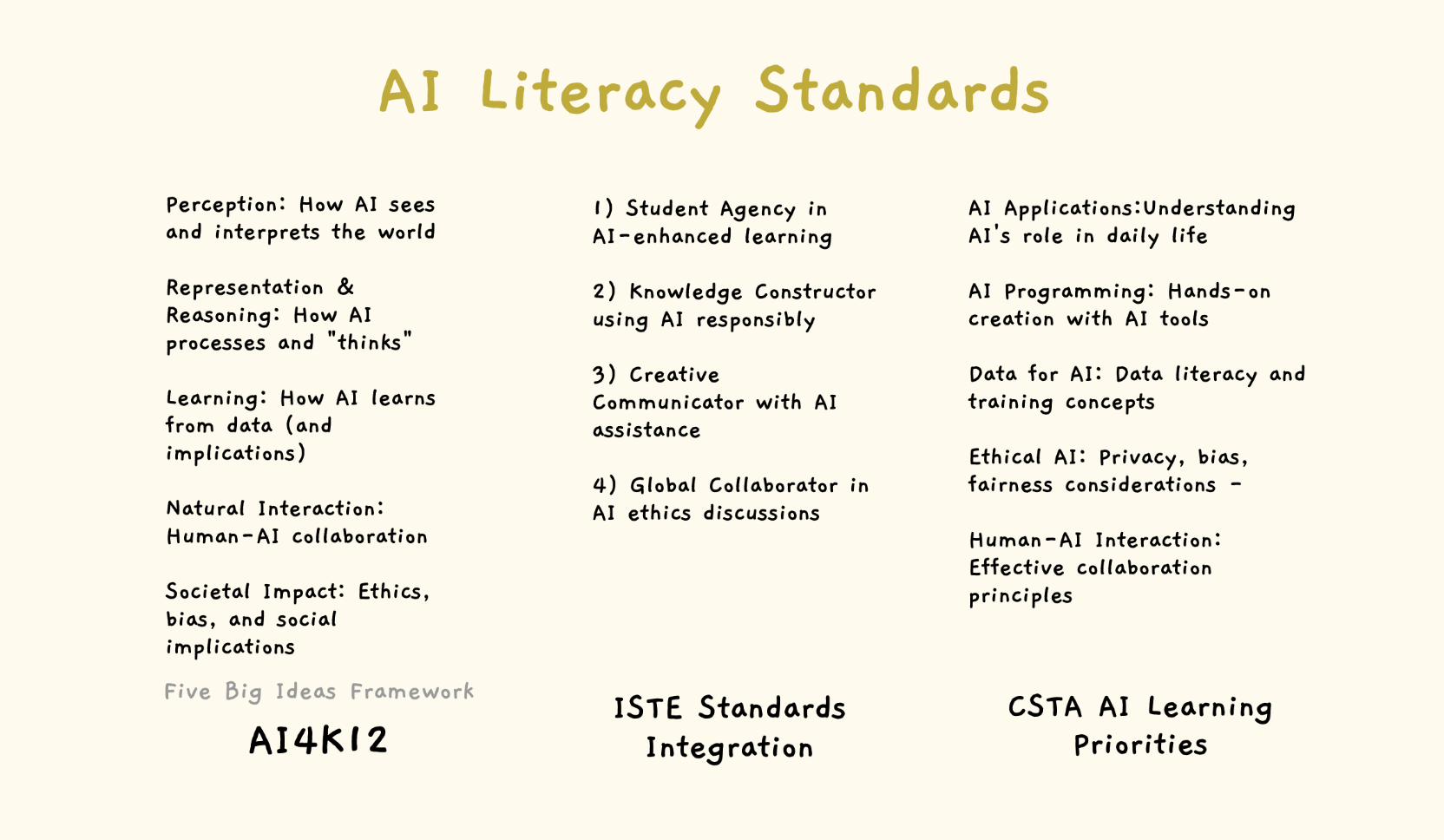 AI Standards Overview